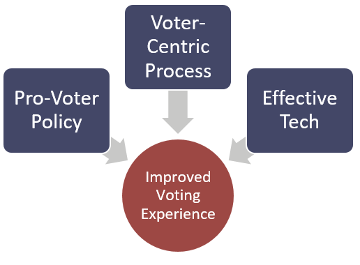 Pro-voter policies + voter-centric processes + effective technology = improved voting experience.  
